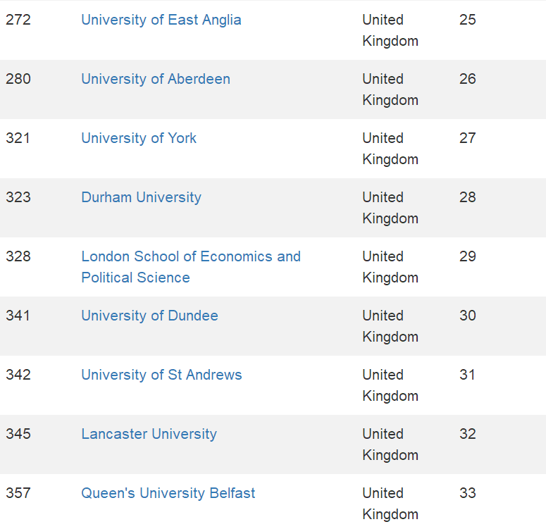 回顾：2021全球最大的CWUR世界大学排名发布！英国95所大学上榜  数据 留学 英国大学 牛津大学 剑桥大学 CWUR排名 排名 第30张