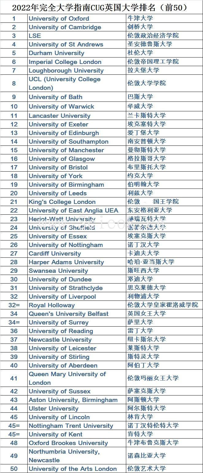 CUG（完全大学指南）英国2022排名  -- 剑桥十年第一被终结！ 英国大学 排名 第5张
