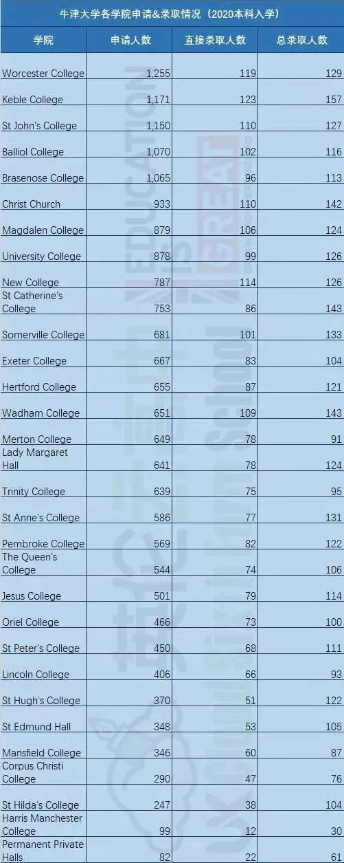 牛津剑桥大学本科入学申请 10大人数最多的网红学院  英国大学 牛津大学 剑桥大学 第8张