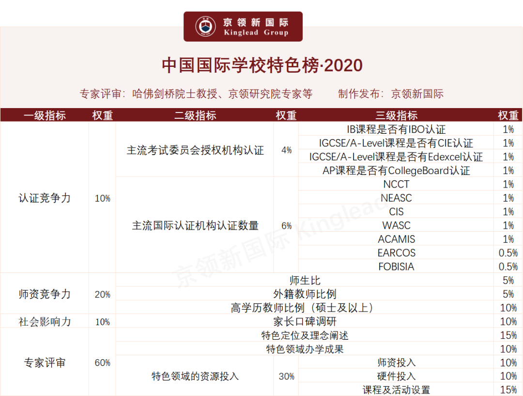 2020中国国际学校“特色”排行榜：深国交轻松夺取“英式特色”榜首  数据 排名 第12张