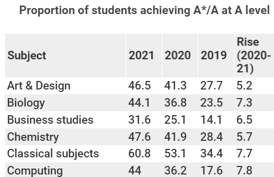 2021 A-level高分成绩增幅最大的十门学科(各科报名人数与成绩数据)  数据 英国留学 第2张