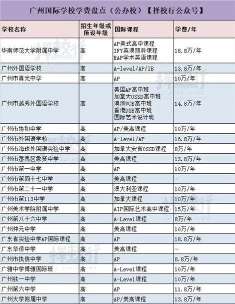绕不开的学费问题，2021广州国际学校学费盘点  费用 第3张