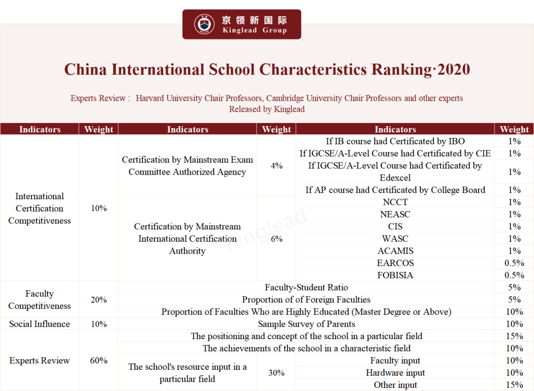 2020中国国际学校“特色”排行榜：深国交轻松夺取“英式特色”榜首  数据 排名 第24张