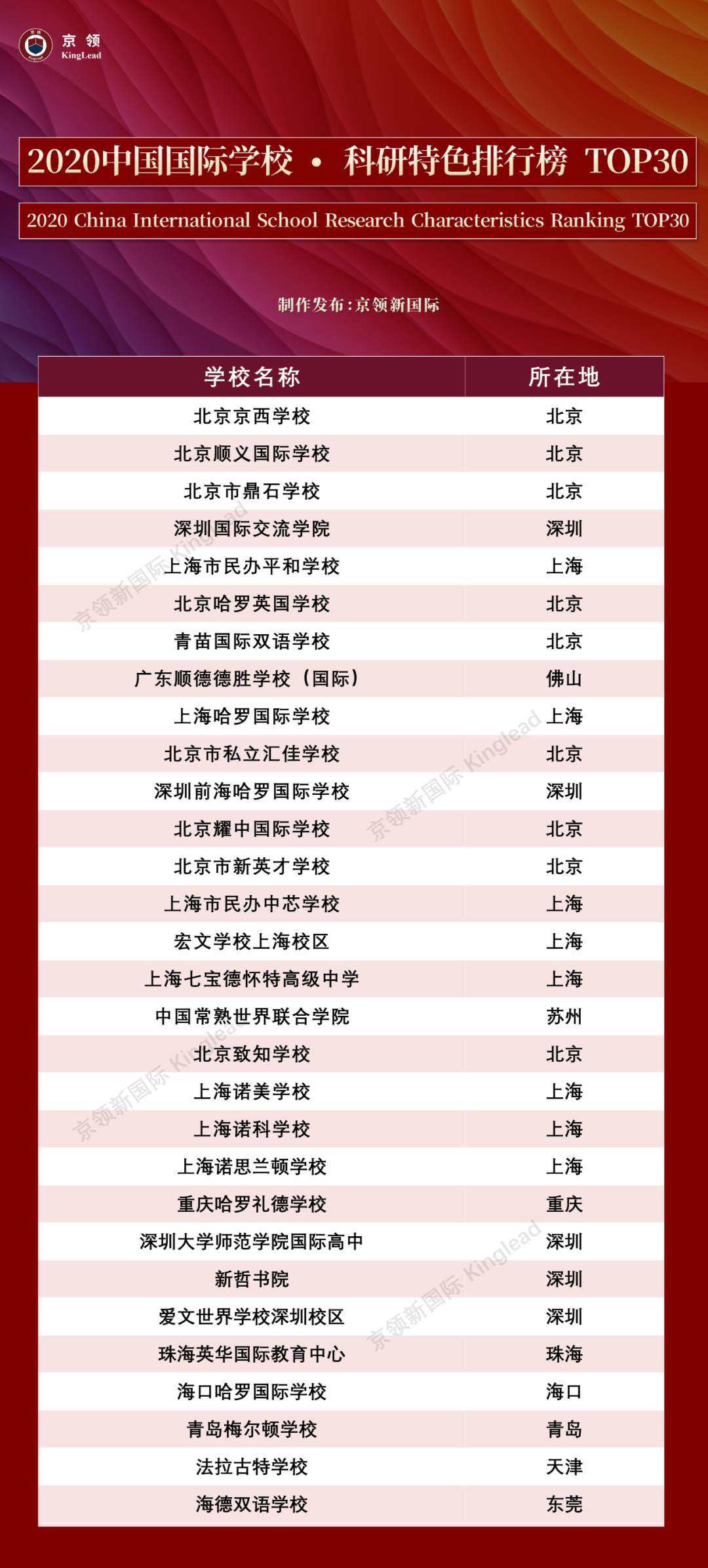 2020中国国际学校“特色”排行榜：深国交轻松夺取“英式特色”榜首  数据 排名 第2张