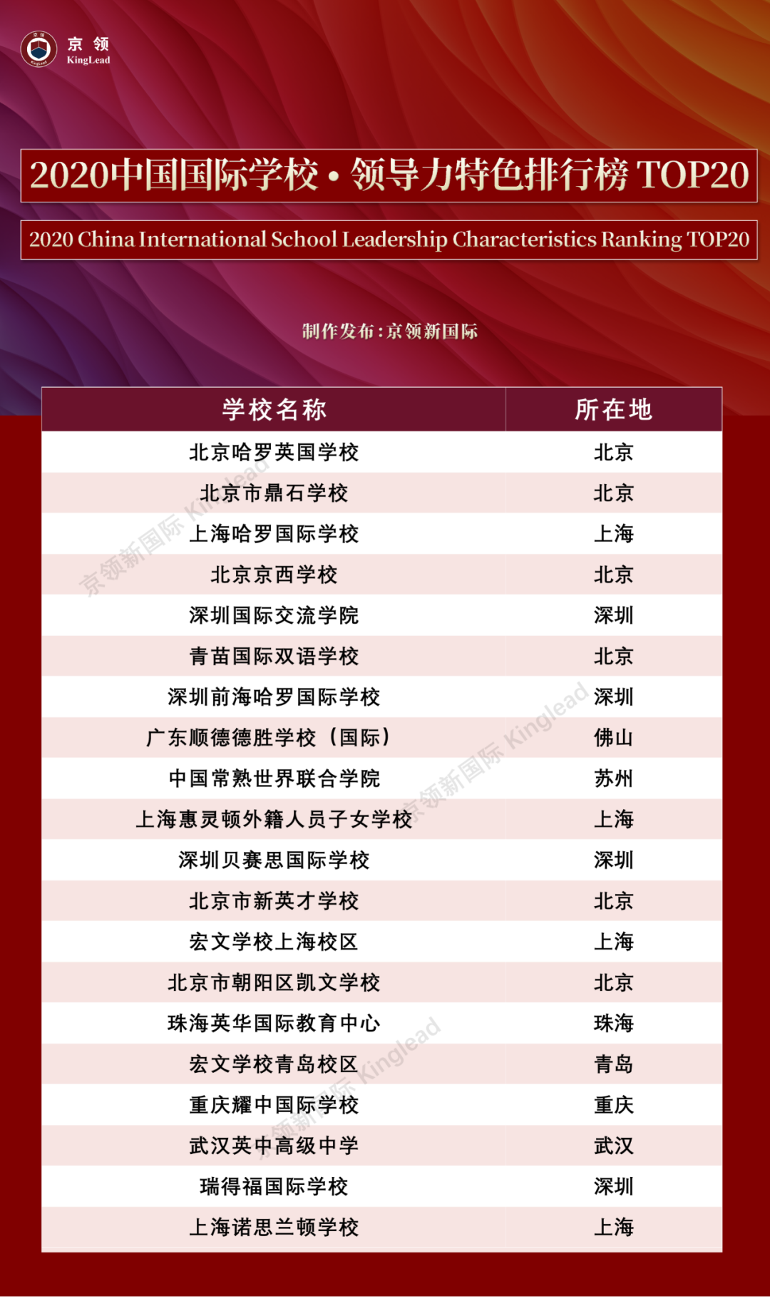 2020中国国际学校“特色”排行榜：深国交轻松夺取“英式特色”榜首  数据 排名 第3张