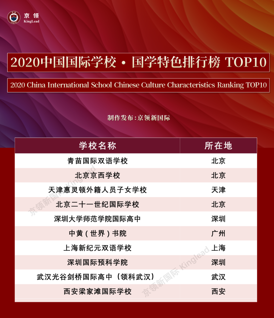 2020中国国际学校“特色”排行榜：深国交轻松夺取“英式特色”榜首  数据 排名 第8张
