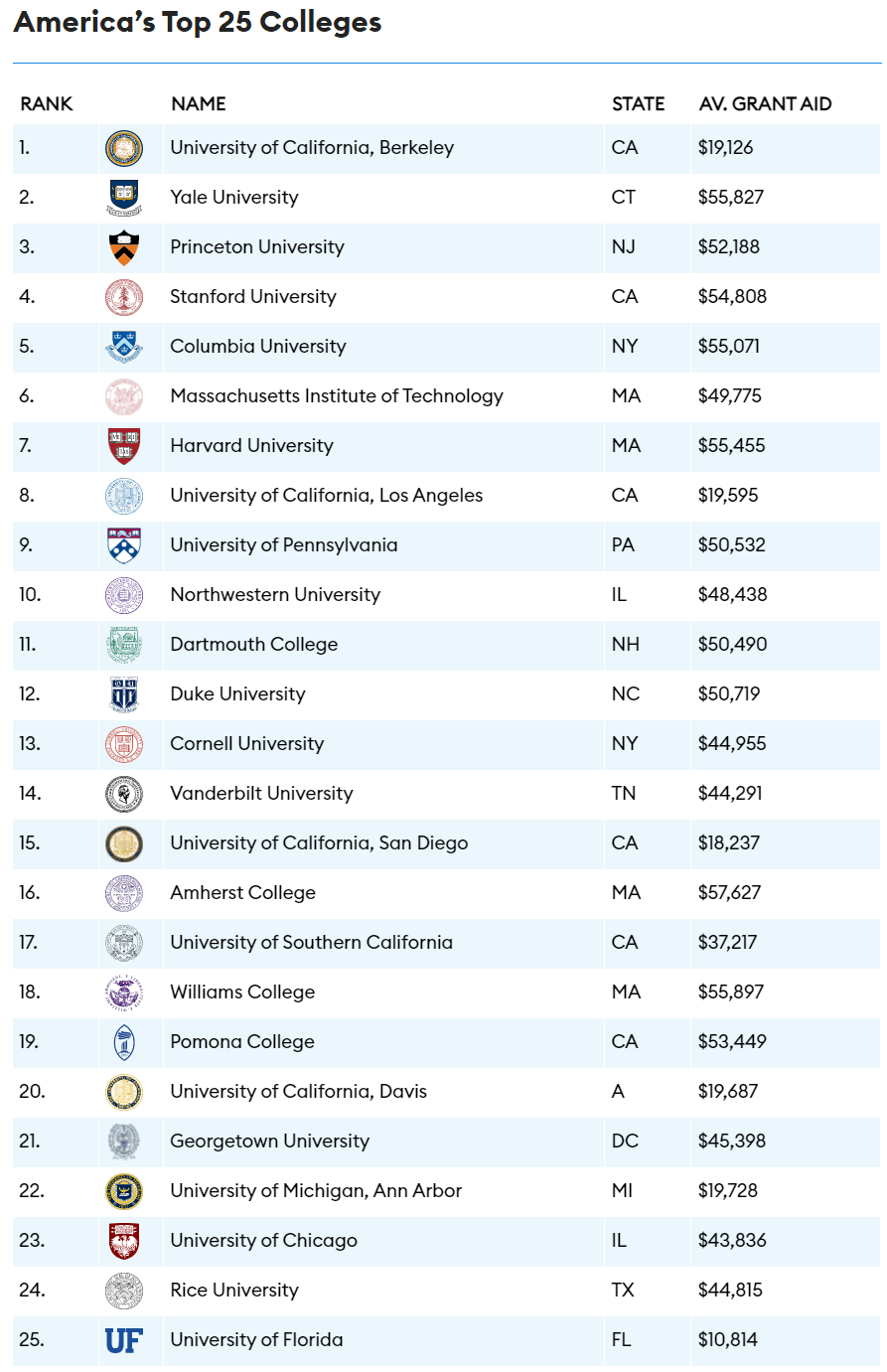 【数据】福布斯美国大学排名发布，公立大学强势崛起，耶鲁仅排第2  数据 留学 排名 第2张