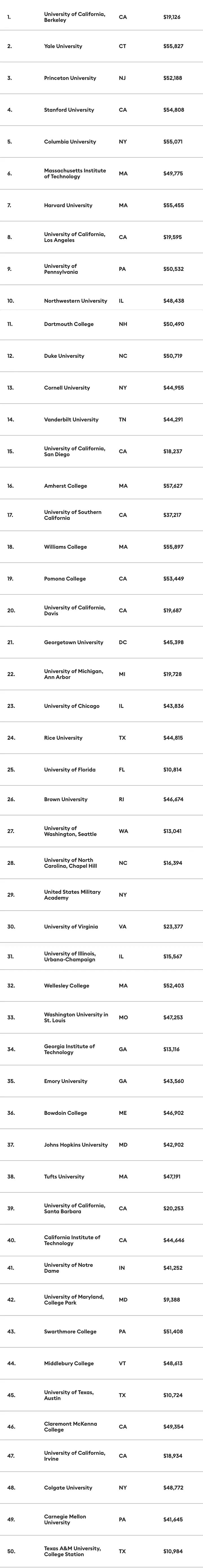 【数据】福布斯美国大学排名发布，公立大学强势崛起，耶鲁仅排第2  数据 留学 排名 第4张
