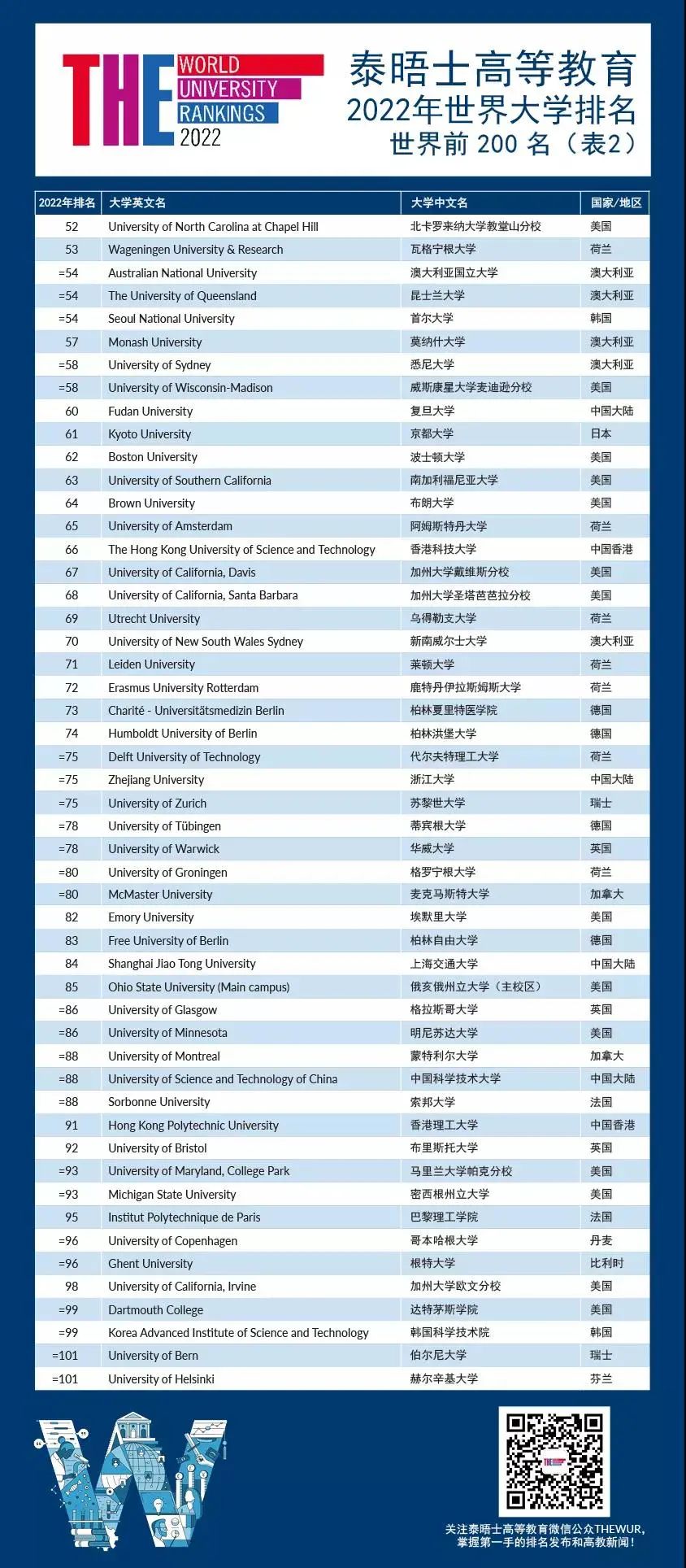 2022年THE世界大学泰晤士排名发布，牛津连续六年榜首  数据 排名 TIMES排名 第6张