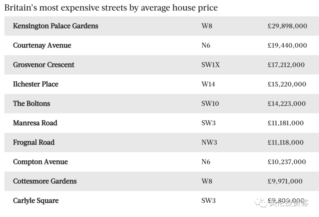 现知道伦敦学校的学费为啥这么贵了 英国房价最高的十条街 -- 都在伦敦  数据 留学 英国留学 第5张