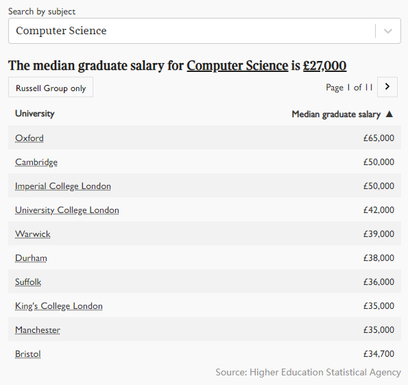 2021年英国大学毕业生薪酬榜出炉！牛津第五，剑桥第三，第一是...  英国留学 数据 费用 第5张