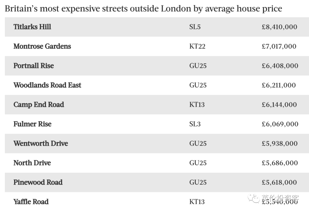 现知道伦敦学校的学费为啥这么贵了 英国房价最高的十条街 -- 都在伦敦  数据 留学 英国留学 第6张