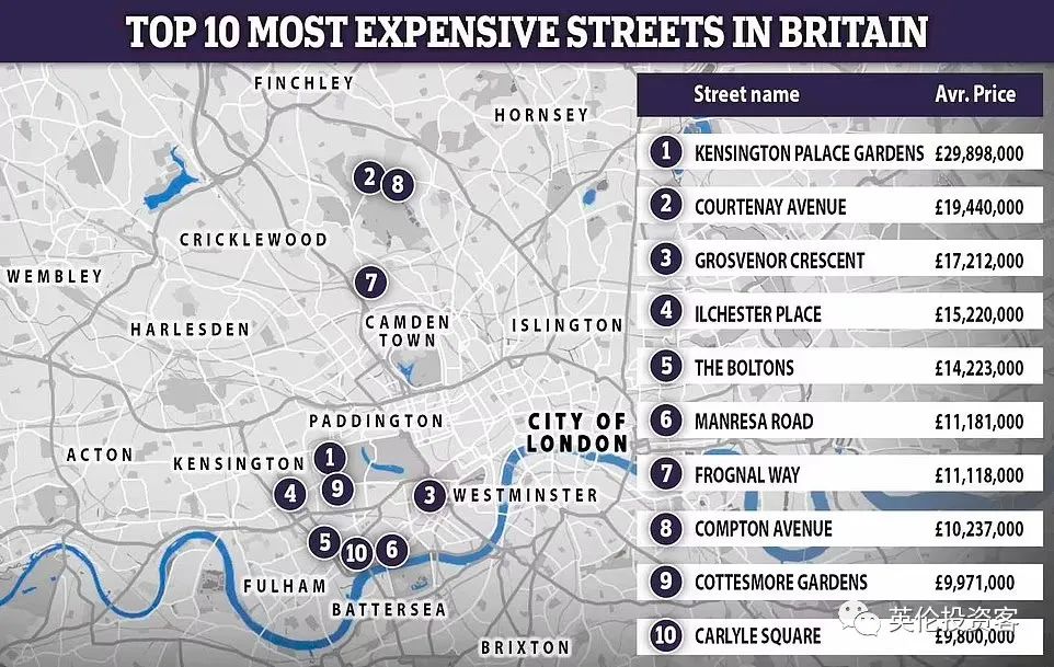 现知道伦敦学校的学费为啥这么贵了 英国房价最高的十条街 -- 都在伦敦  数据 留学 英国留学 第2张
