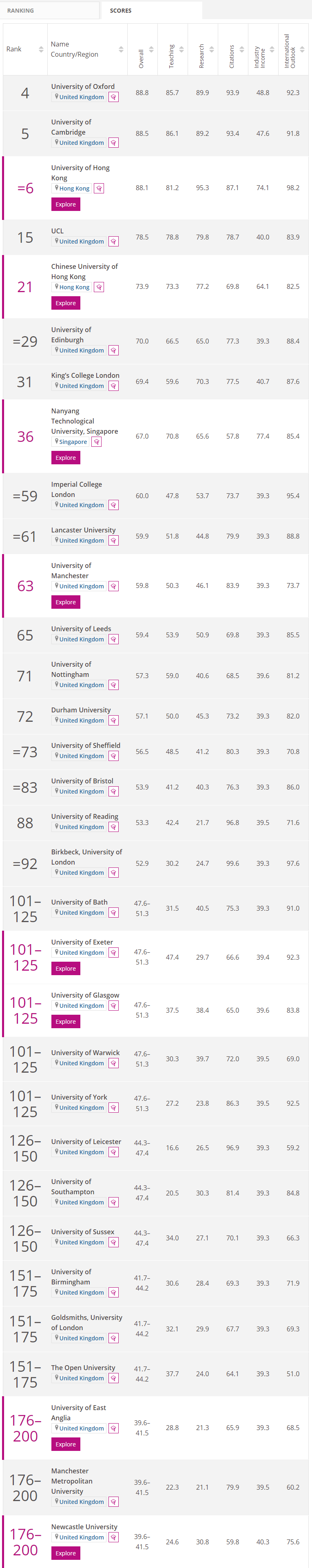 2022年四大学科大学排名发布！商科经济、教育、社会科学、法律  数据 牛津大学 剑桥大学 排名 ​THE世界大学排名 第4张