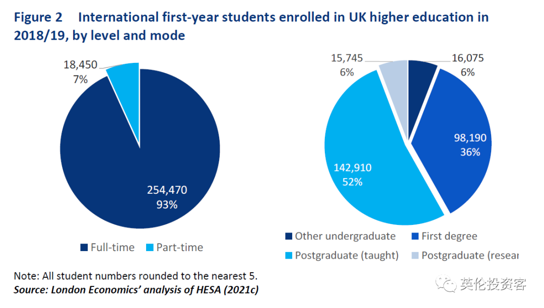 留学生给英国带来了20%的经济上涨收益，中国留学生贡献最多  英国留学 数据 第9张