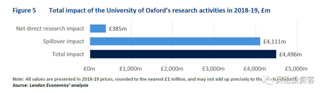 一年贡献超1300亿，占GDP近1%！牛津大学的受捐是英国最赚钱的资产  数据 英国留学 牛津大学 第13张