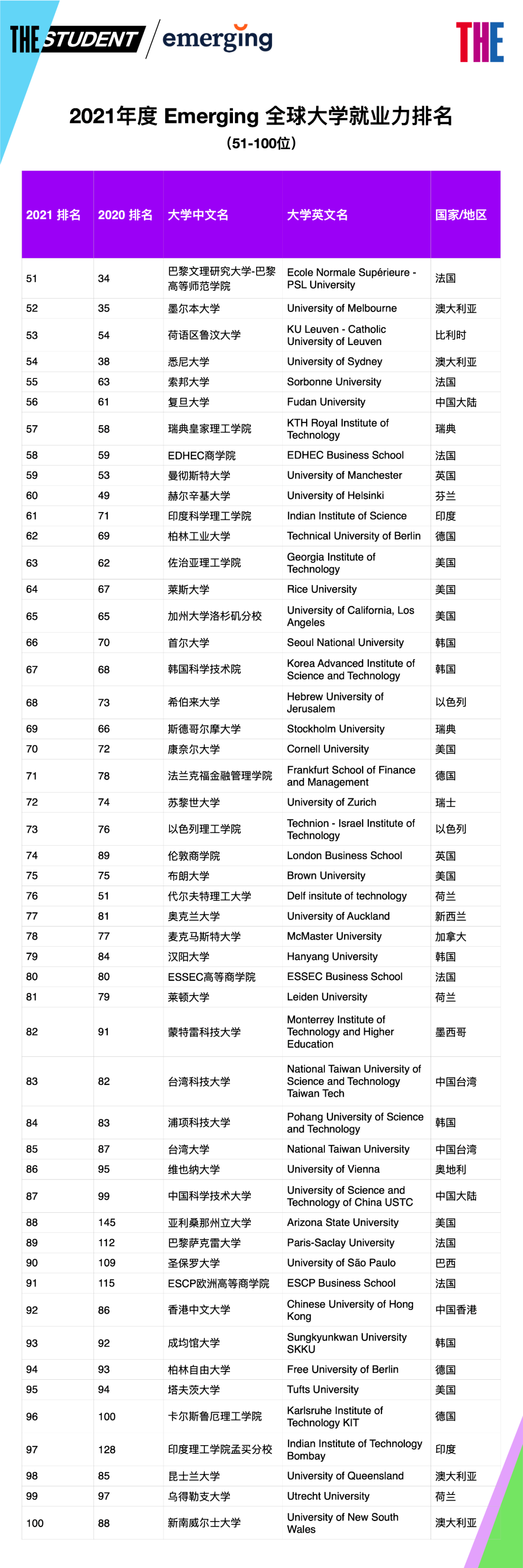 泰晤士2021全球大学就业力排名发布！北大亮眼~~ 内附完整中文版  数据 排名 ​THE世界大学排名 第4张