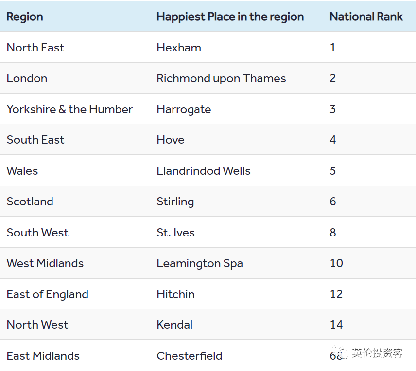 伦敦各地幸福指数曝光！Richmond排第一，前十名还有这些地方  英国留学 第5张
