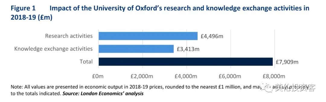 一年贡献超1300亿，占GDP近1%！牛津大学的受捐是英国最赚钱的资产  数据 英国留学 牛津大学 第9张