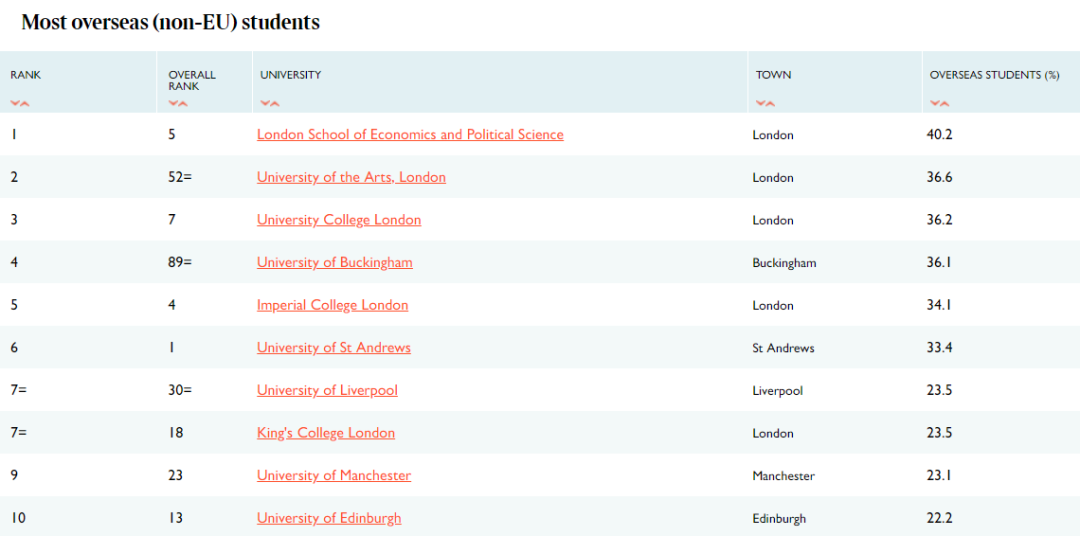 揭秘录取国际生人数最多的英国院校！UCL第一的位置不保？
