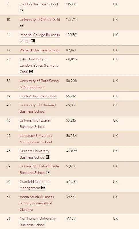 英国《金融时报》发布最新商学院排名！疫情让名校硕士更难申请了  数据 第2张
