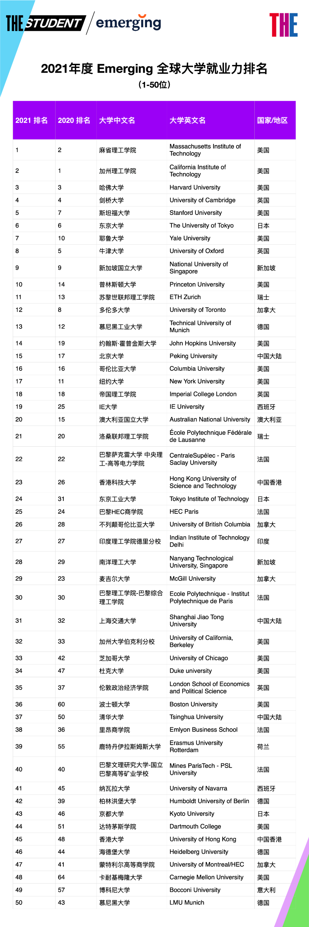 泰晤士2021全球大学就业力排名发布！北大亮眼~~ 内附完整中文版  数据 排名 ​THE世界大学排名 第3张