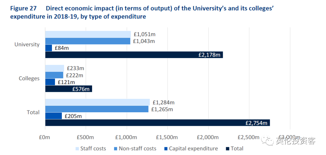一年贡献超1300亿，占GDP近1%！牛津大学的受捐是英国最赚钱的资产  数据 英国留学 牛津大学 第19张