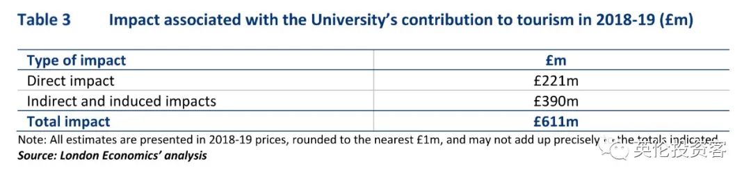 一年贡献超1300亿，占GDP近1%！牛津大学的受捐是英国最赚钱的资产  数据 英国留学 牛津大学 第22张