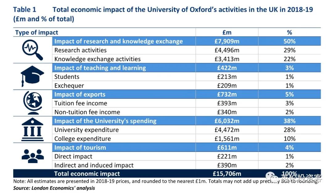 一年贡献超1300亿，占GDP近1%！牛津大学的受捐是英国最赚钱的资产  数据 英国留学 牛津大学 第6张