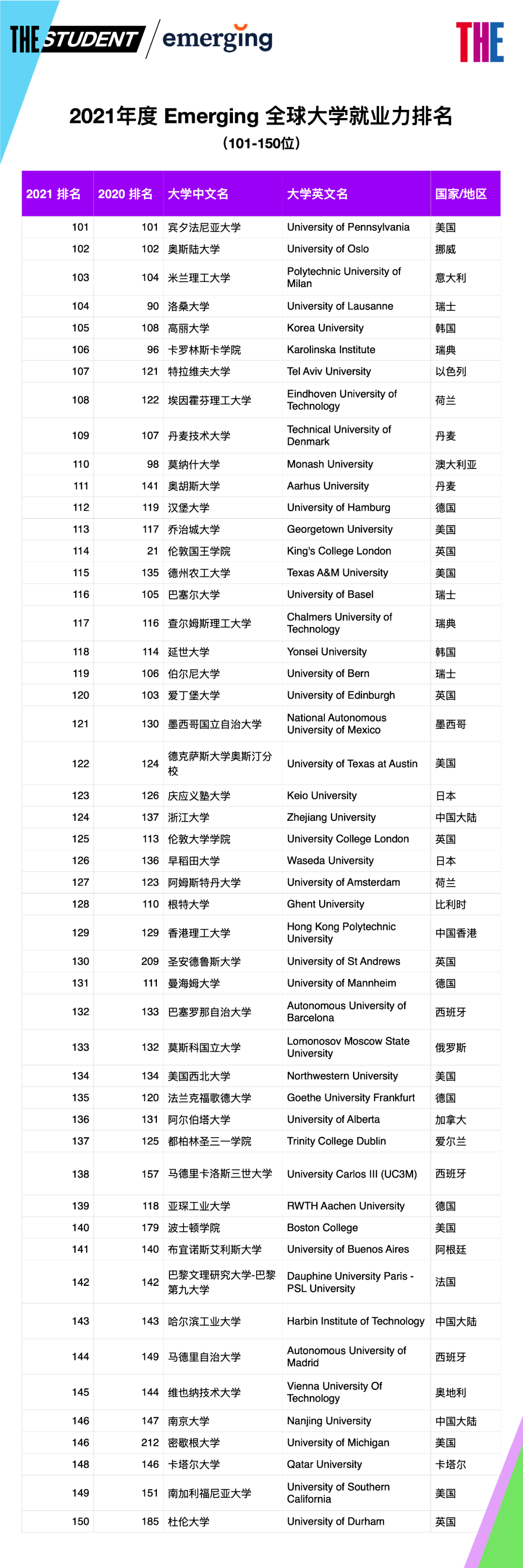 泰晤士2021全球大学就业力排名发布！北大亮眼~~ 内附完整中文版  数据 排名 ​THE世界大学排名 第5张