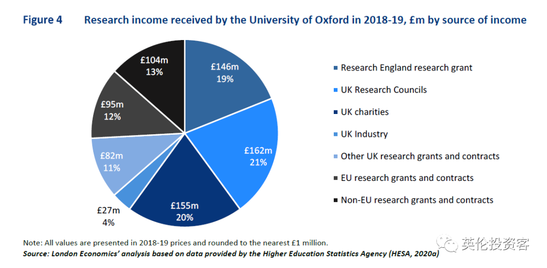 一年贡献超1300亿，占GDP近1%！牛津大学的受捐是英国最赚钱的资产  数据 英国留学 牛津大学 第11张