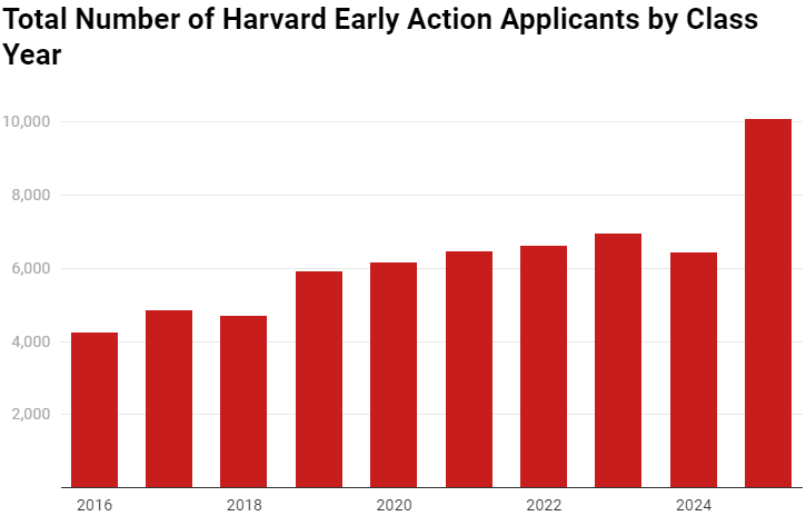 美国重回留学大热门，2022年哈佛早申大陆地区无人中的  数据 留学 第5张