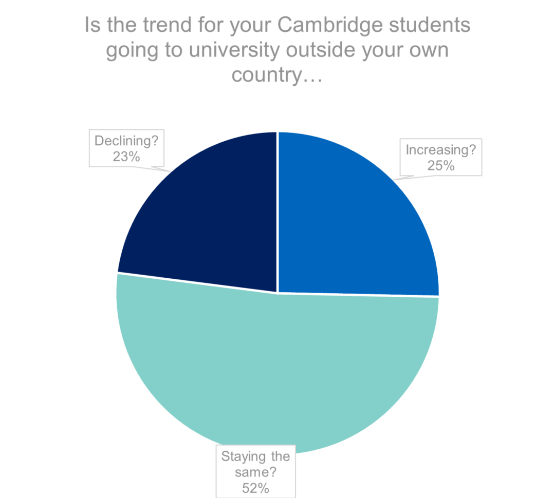 70%进入世界500强大学！​CIE A-level学生都选择了哪些国家和专业？