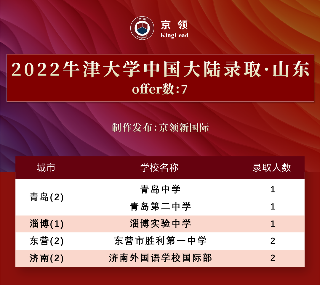 2022级中国学子170枚牛津offer，分别被这些专业所录取  数据 牛津大学 第7张