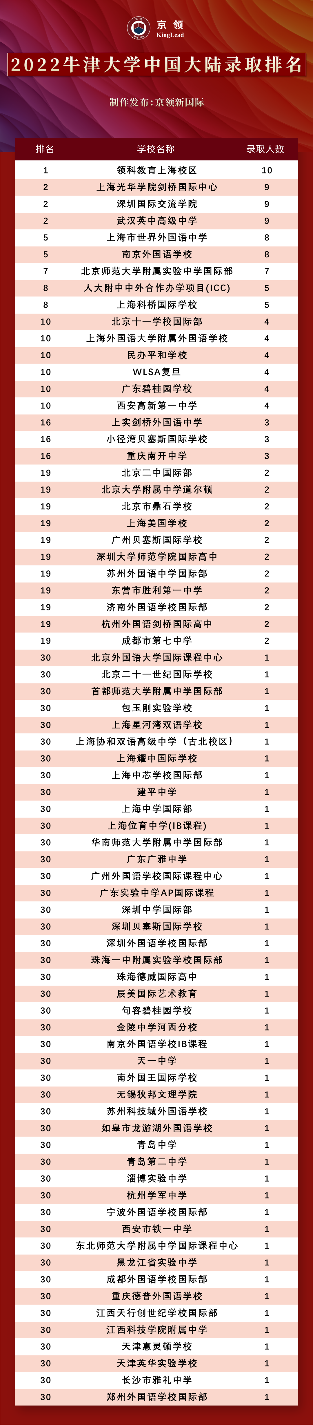 2022级中国学子170枚牛津offer，分别被这些专业所录取