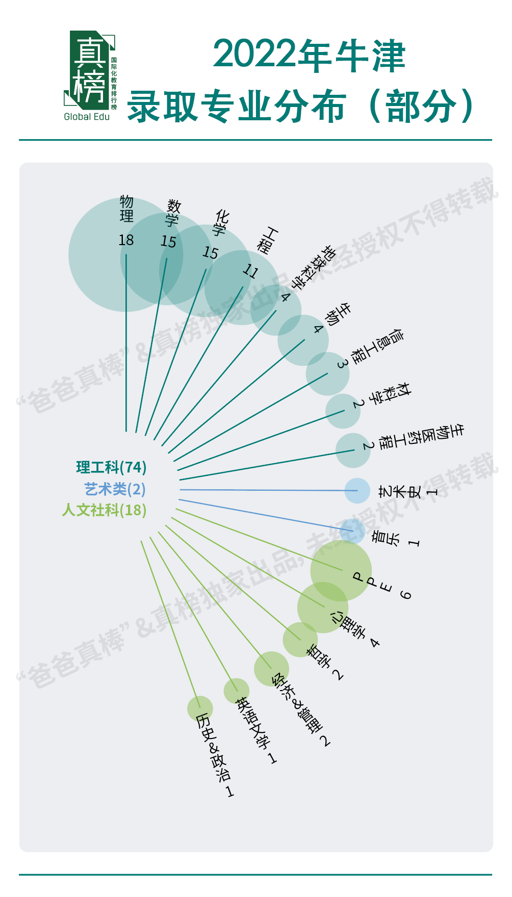 2022牛津Offer，中国地区收到163封。牛津在中国选材偏爱理工男  数据 英国留学 牛津大学 第8张