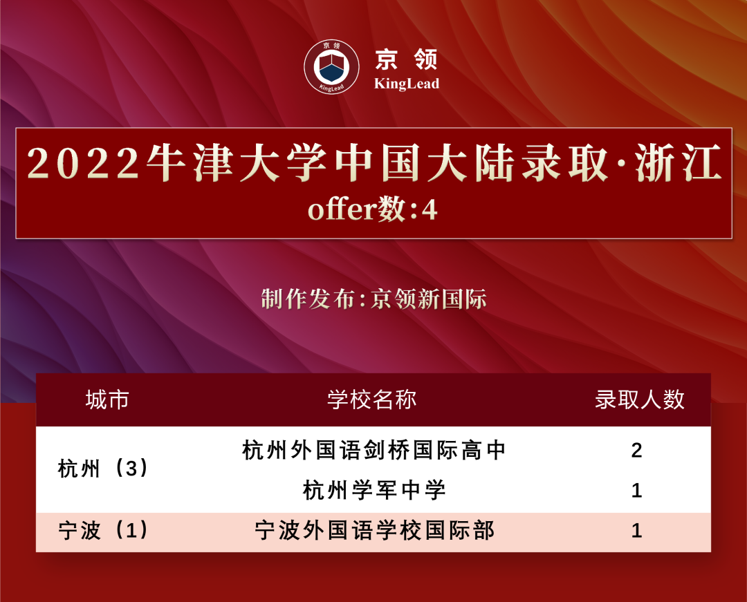 2022级中国学子170枚牛津offer，分别被这些专业所录取  数据 牛津大学 第9张
