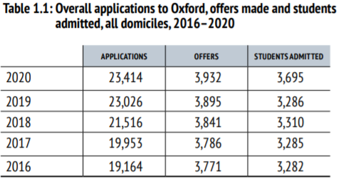 2022年牛津大学发榜，深国交家长群里证实9人被录，全都为理科  数据 牛津大学 英国留学 第3张