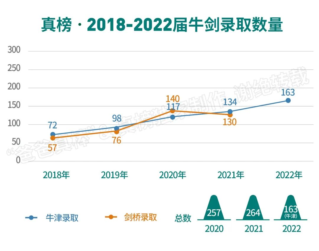 2022牛津Offer，中国地区收到163封。牛津在中国选材偏爱理工男  数据 英国留学 牛津大学 第1张