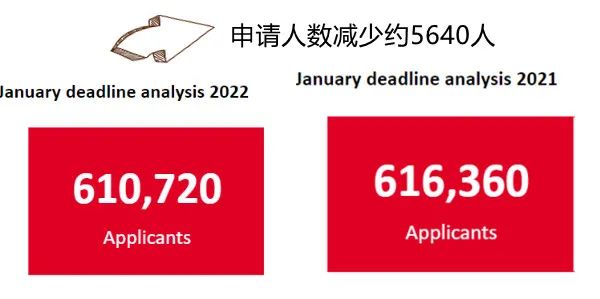 UCAS发布最新数据，总申请人数“爆冷”下降，中国学生竞争却加剧？  数据 英国留学 第2张