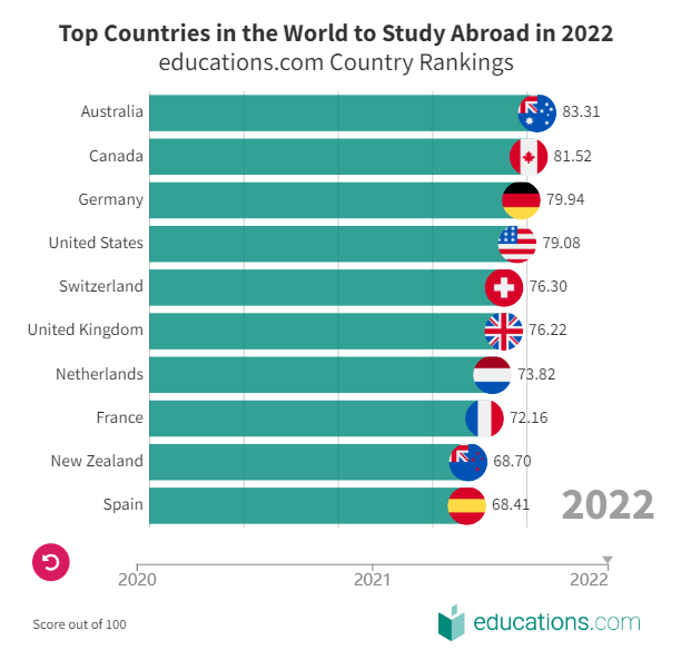 2022留学去哪个国家 -- 全球十大最佳留学国家排行出炉  数据 第3张
