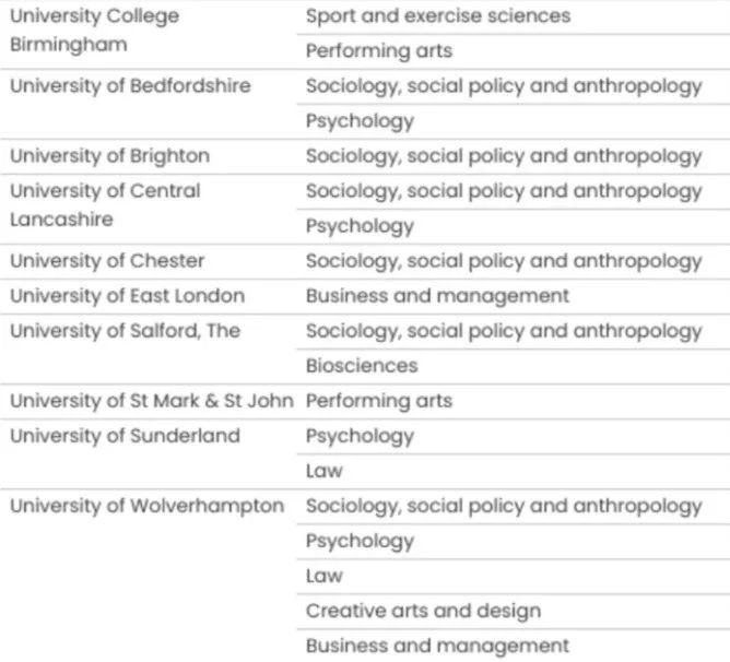​英国26所大学41个专业面临关闭危机 因英国OfS制定了一系列的参考指标  英国留学 费用 第8张