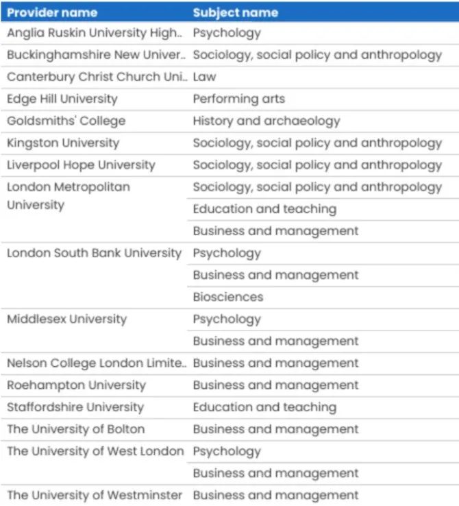 ​英国26所大学41个专业面临关闭危机 因英国OfS制定了一系列的参考指标  英国留学 费用 第7张