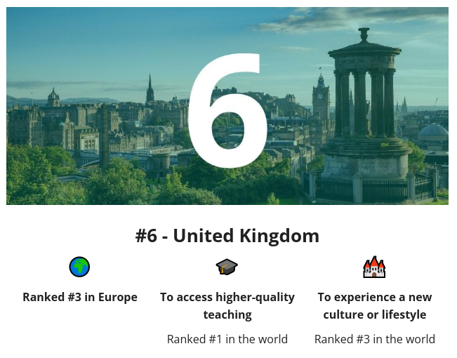 2022留学去哪个国家 -- 全球十大最佳留学国家排行出炉  数据 第9张
