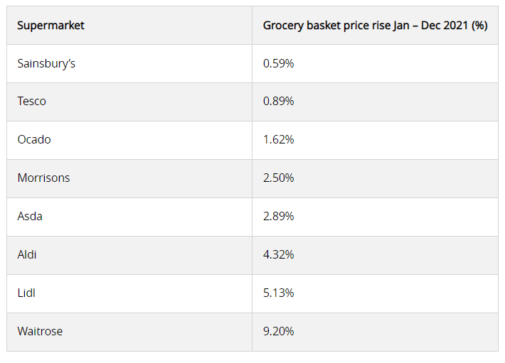 ​英国年度最便宜的超市排名出炉！最贵的超市居然涨价最多...  数据 英国留学 第7张