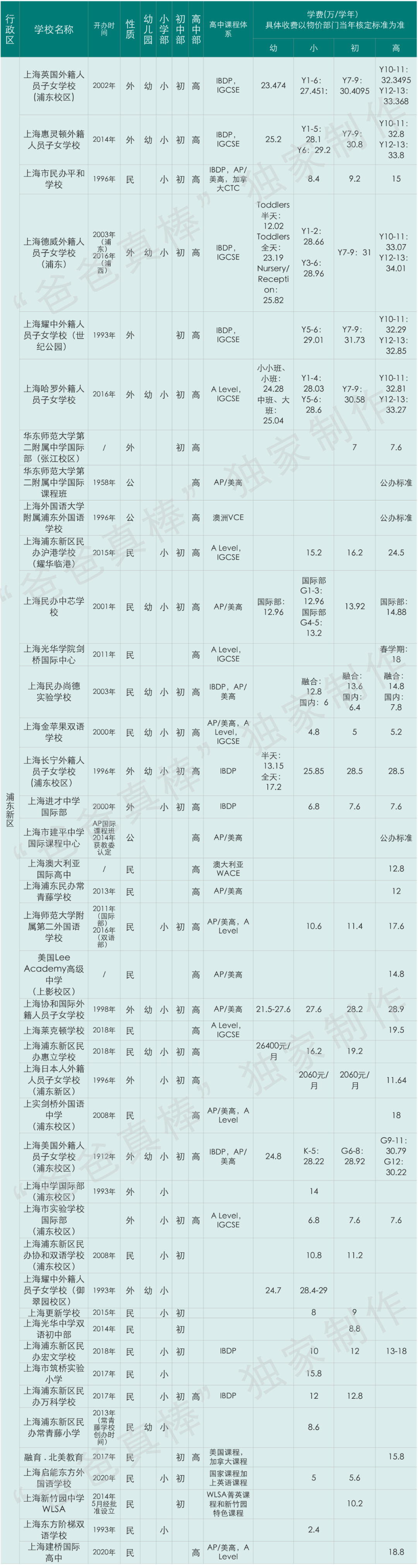 惊呆下巴：上海国际化学校12年读完花400万，全球第三贵！  数据 国际学校 第10张