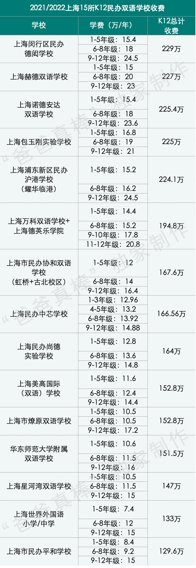 惊呆下巴：上海国际化学校12年读完花400万，全球第三贵！  数据 国际学校 第23张