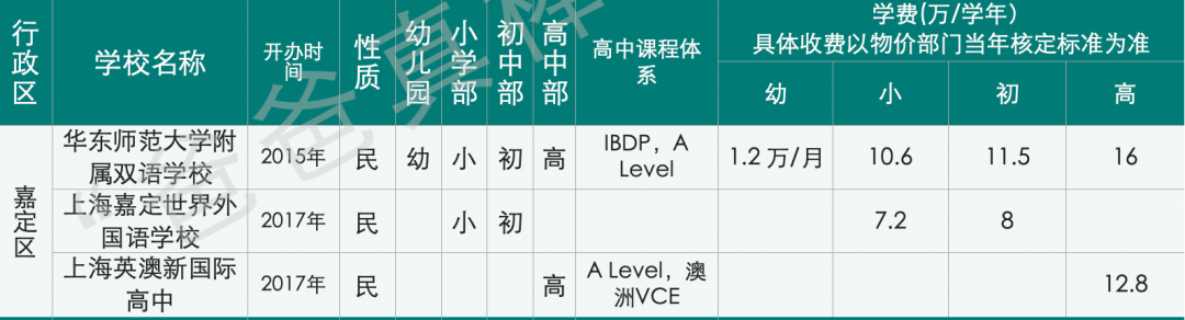 惊呆下巴：上海国际化学校12年读完花400万，全球第三贵！  数据 国际学校 第13张