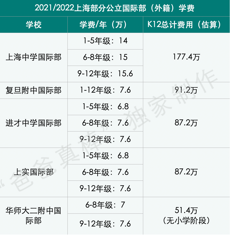 惊呆下巴：上海国际化学校12年读完花400万，全球第三贵！  数据 国际学校 第22张