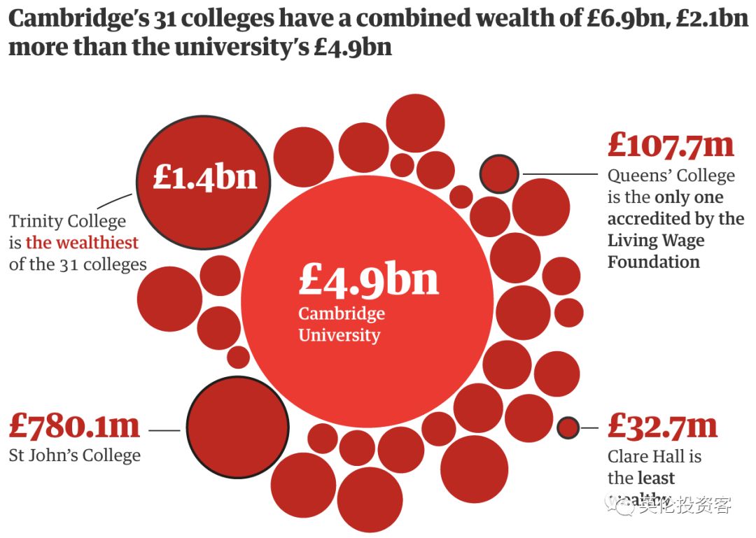 牛津PK剑桥，谁是更有钱的英国第一学府？  英国留学 剑桥大学 牛津大学 第6张